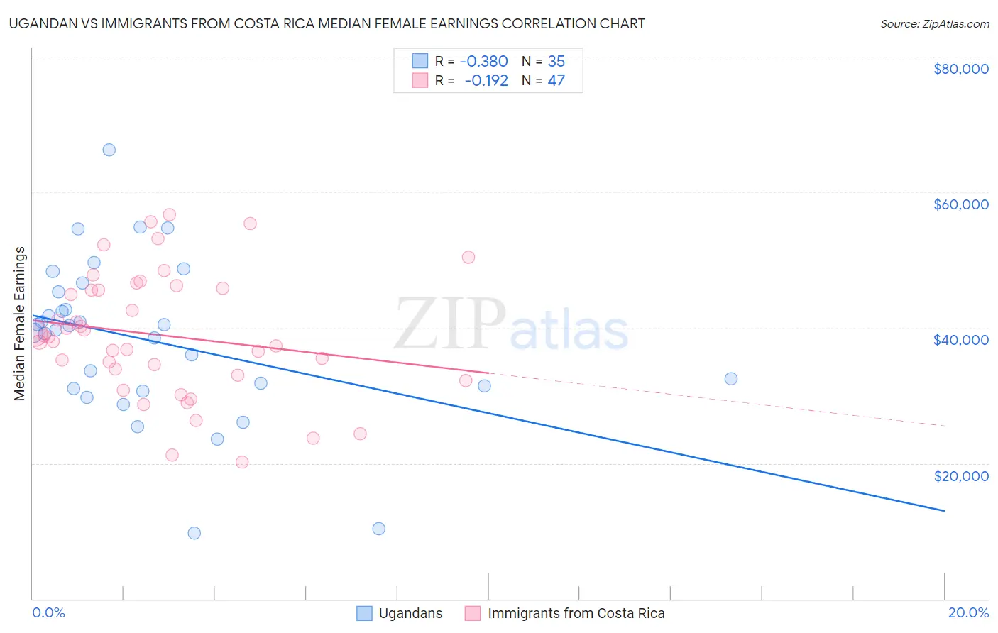 Ugandan vs Immigrants from Costa Rica Median Female Earnings