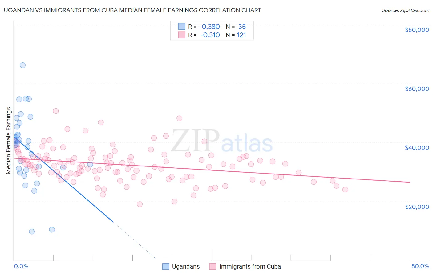 Ugandan vs Immigrants from Cuba Median Female Earnings