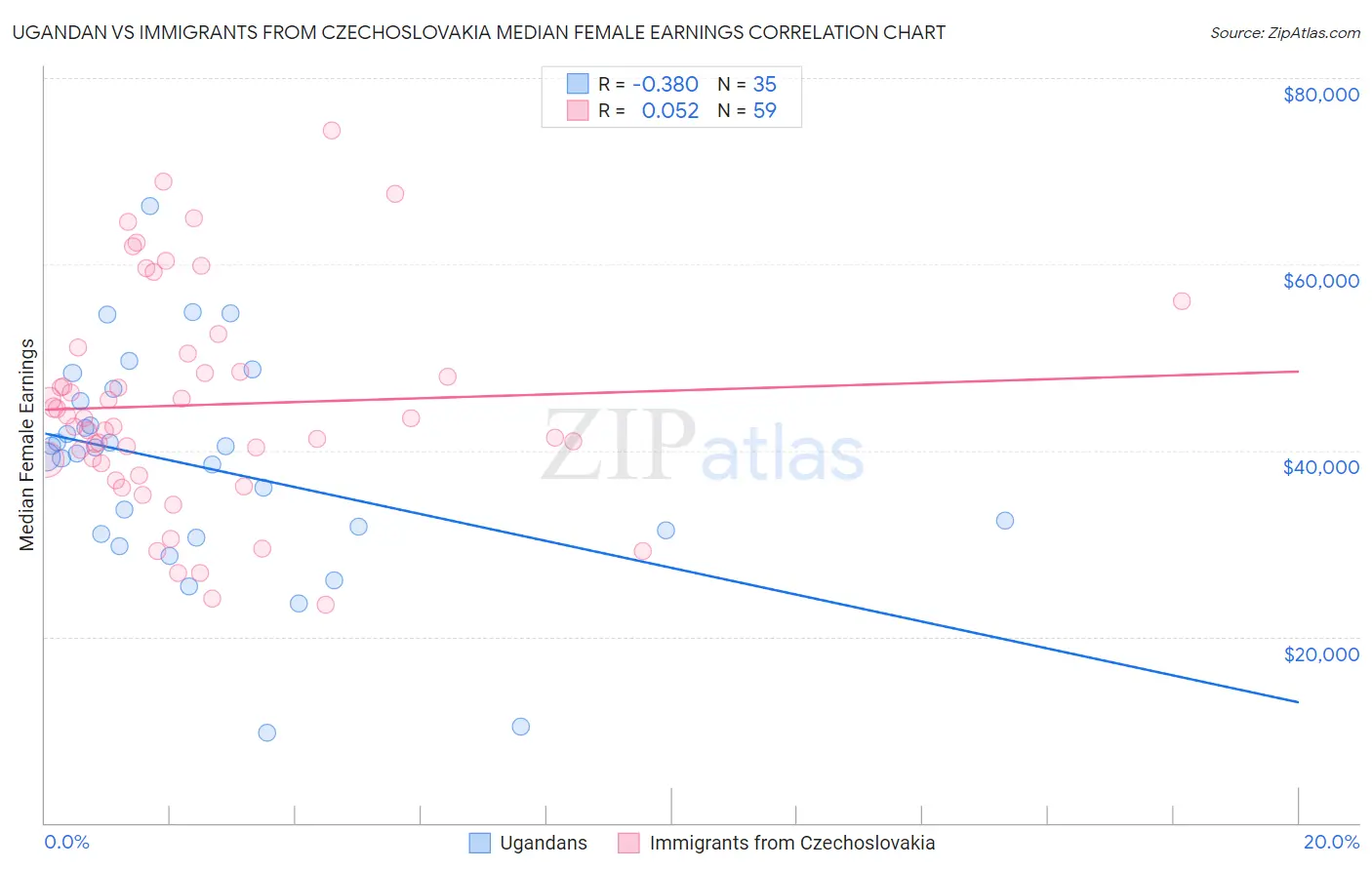 Ugandan vs Immigrants from Czechoslovakia Median Female Earnings