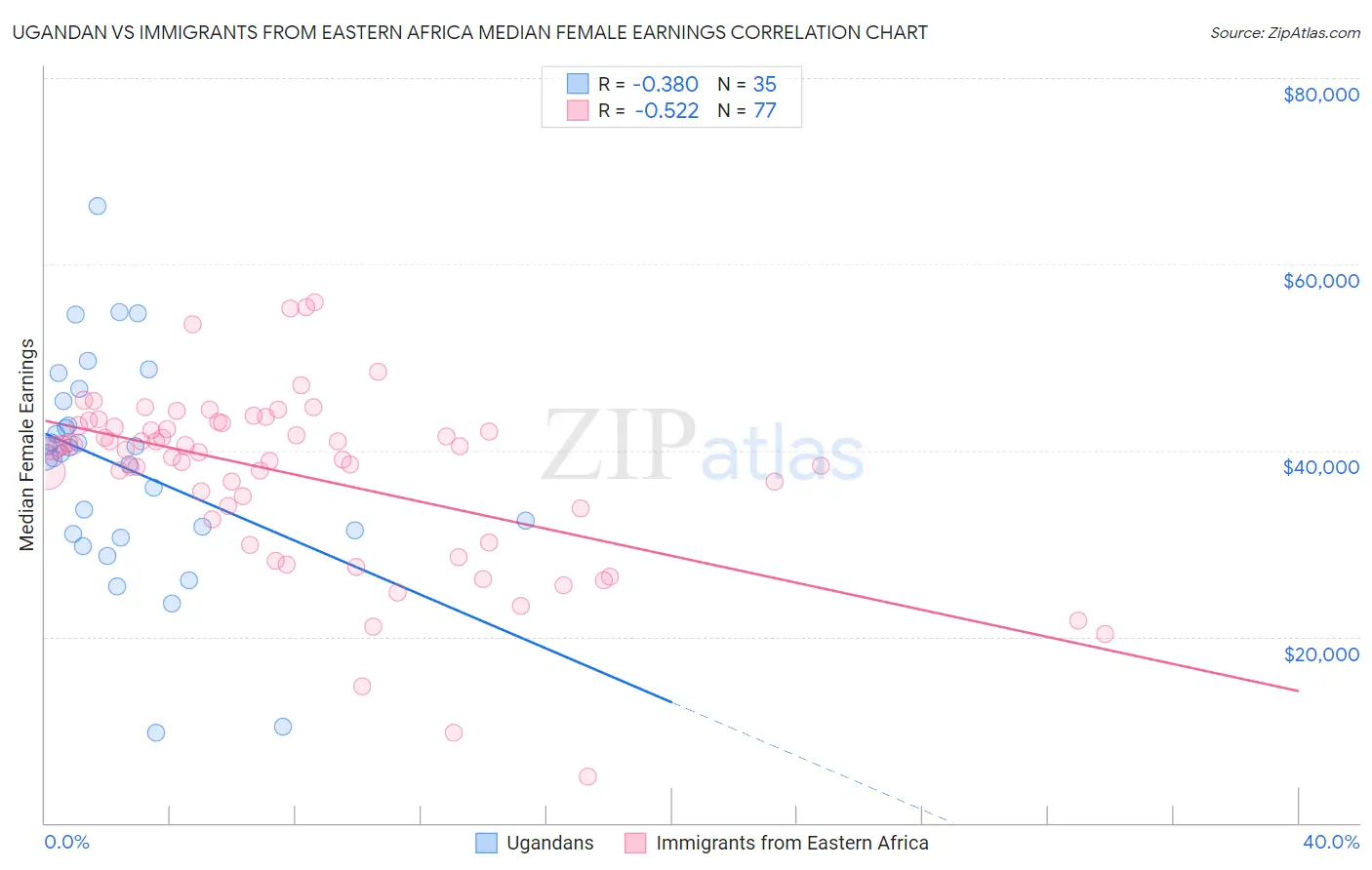 Ugandan vs Immigrants from Eastern Africa Median Female Earnings