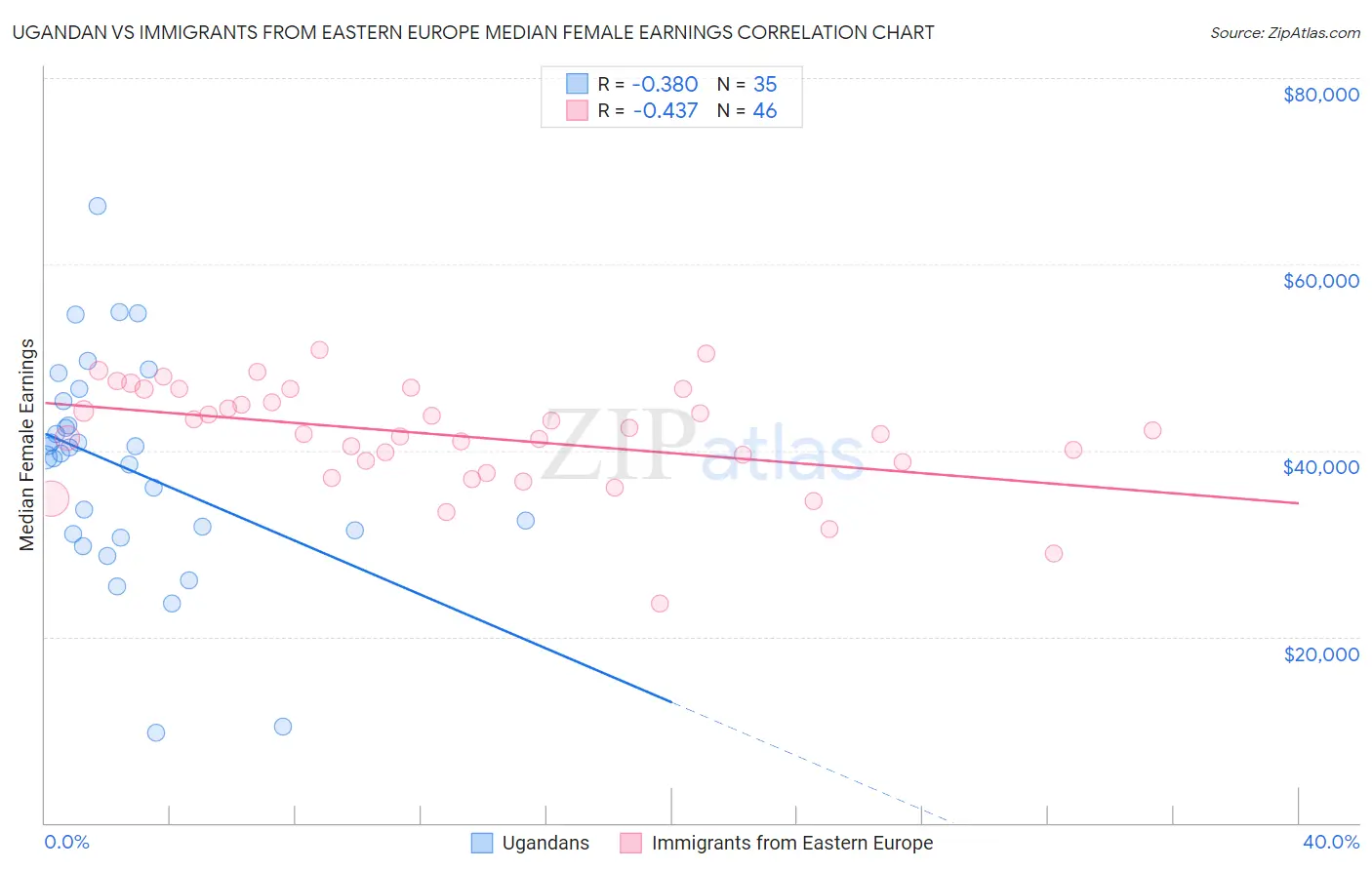 Ugandan vs Immigrants from Eastern Europe Median Female Earnings