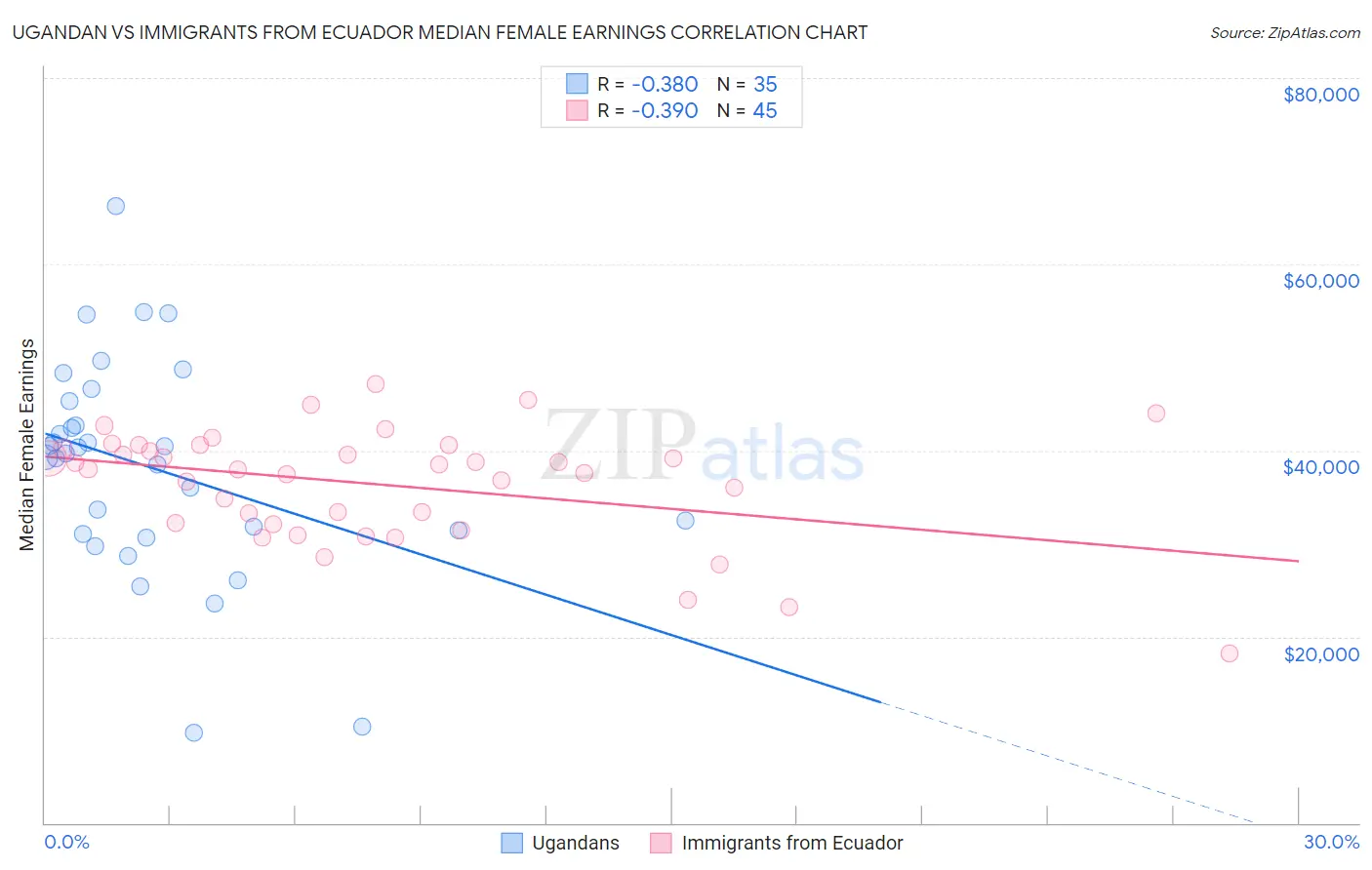 Ugandan vs Immigrants from Ecuador Median Female Earnings