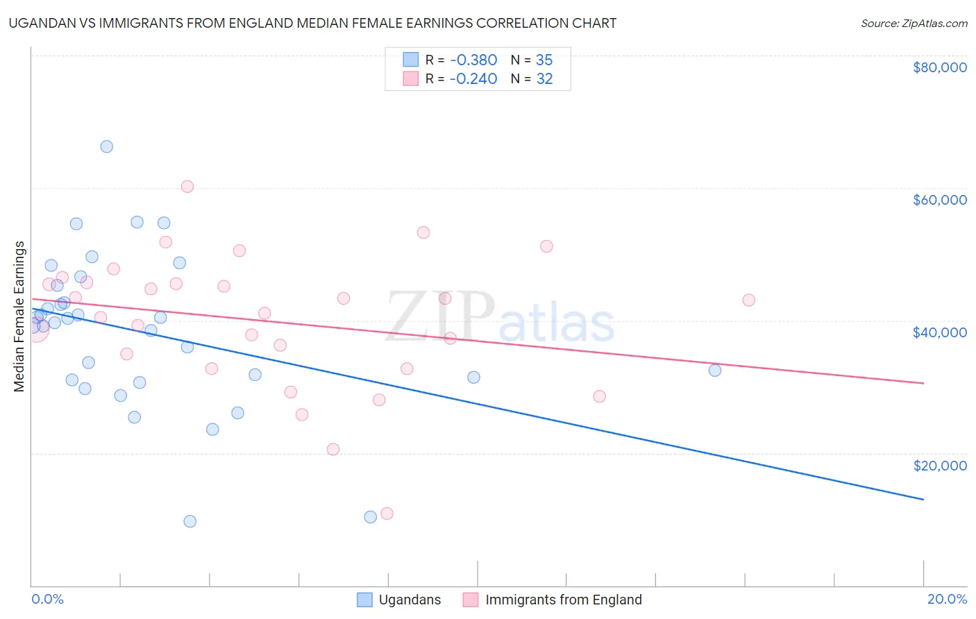 Ugandan vs Immigrants from England Median Female Earnings