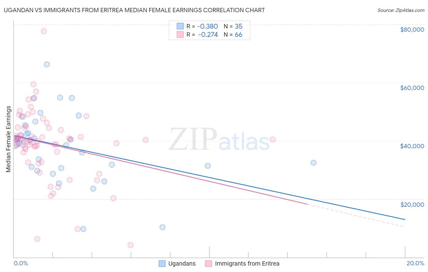 Ugandan vs Immigrants from Eritrea Median Female Earnings