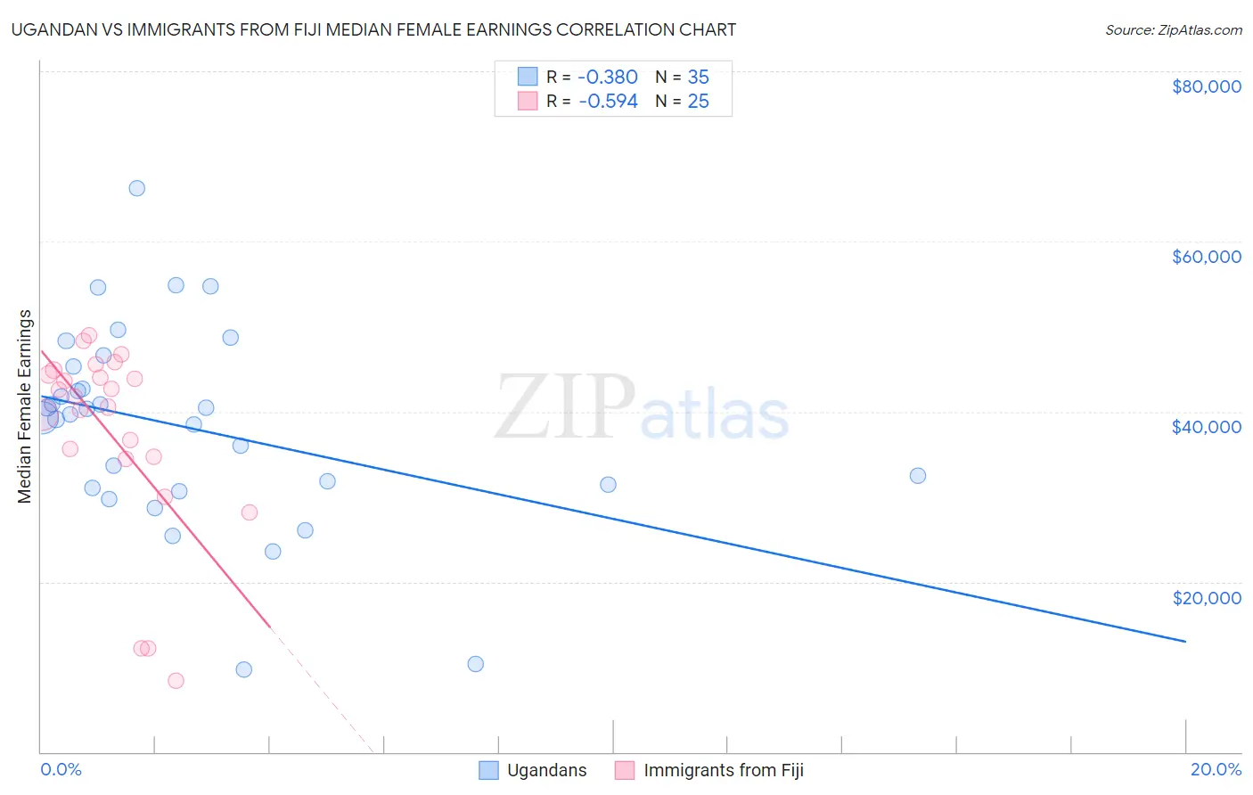 Ugandan vs Immigrants from Fiji Median Female Earnings