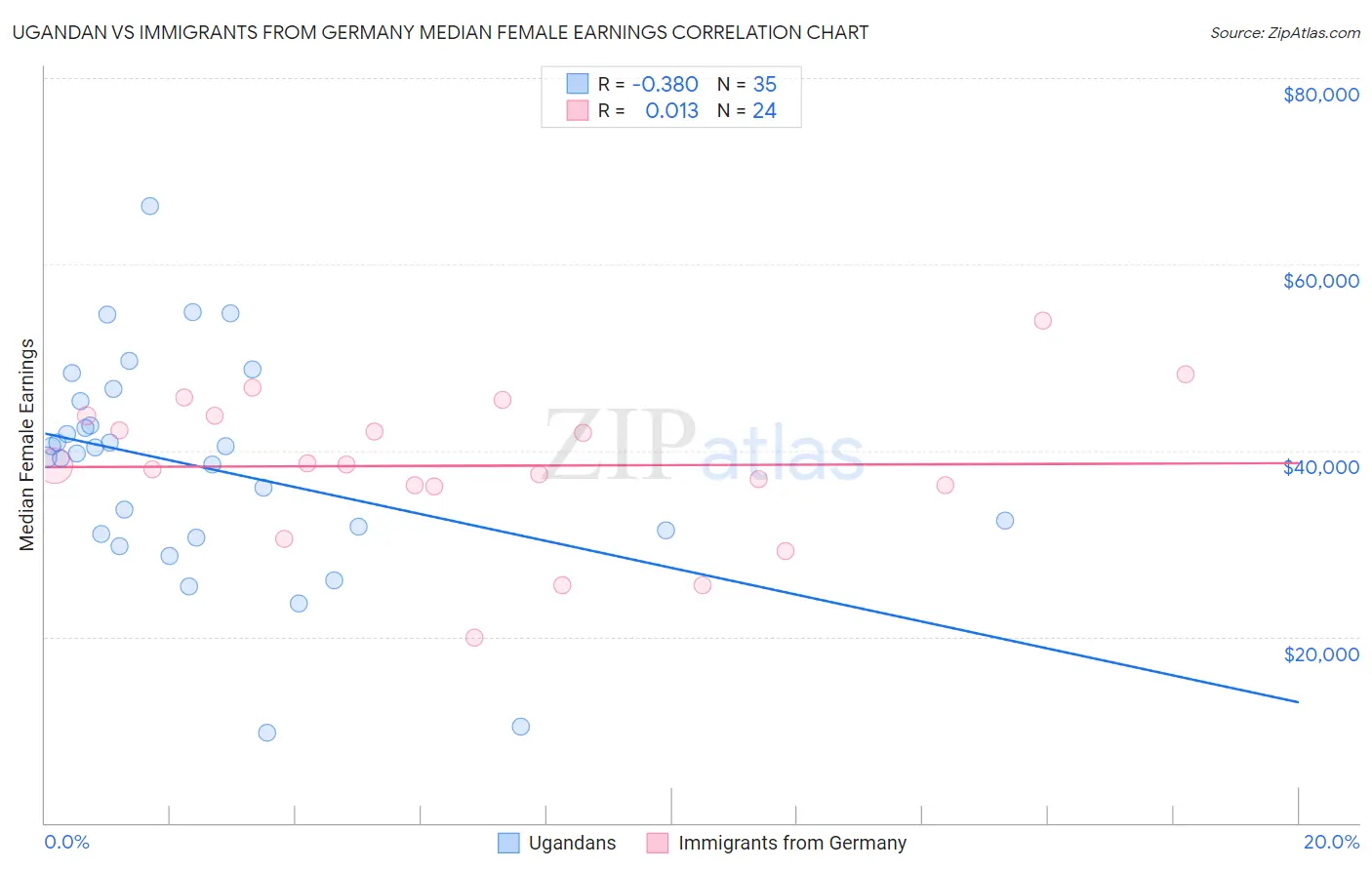 Ugandan vs Immigrants from Germany Median Female Earnings