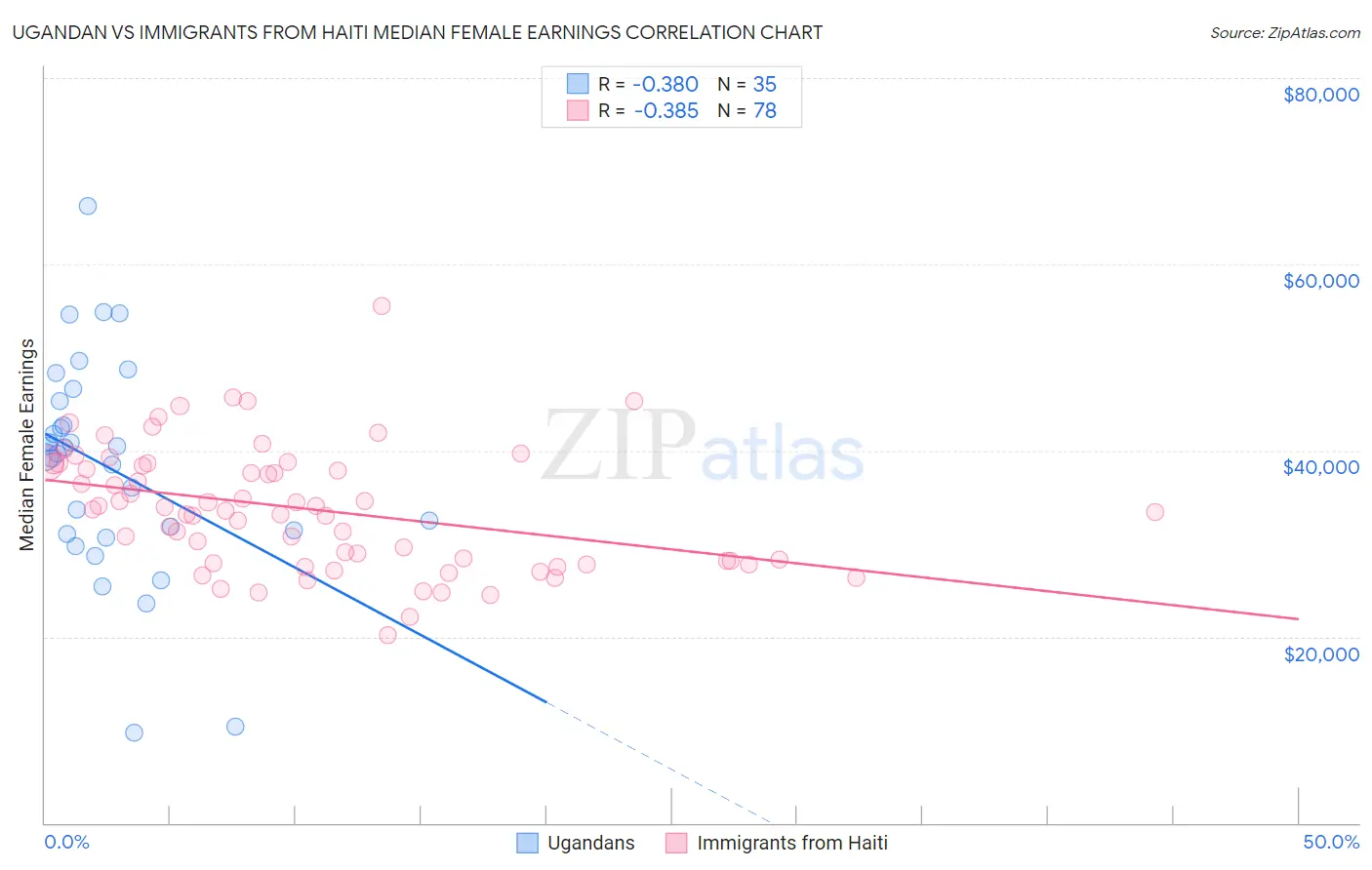 Ugandan vs Immigrants from Haiti Median Female Earnings