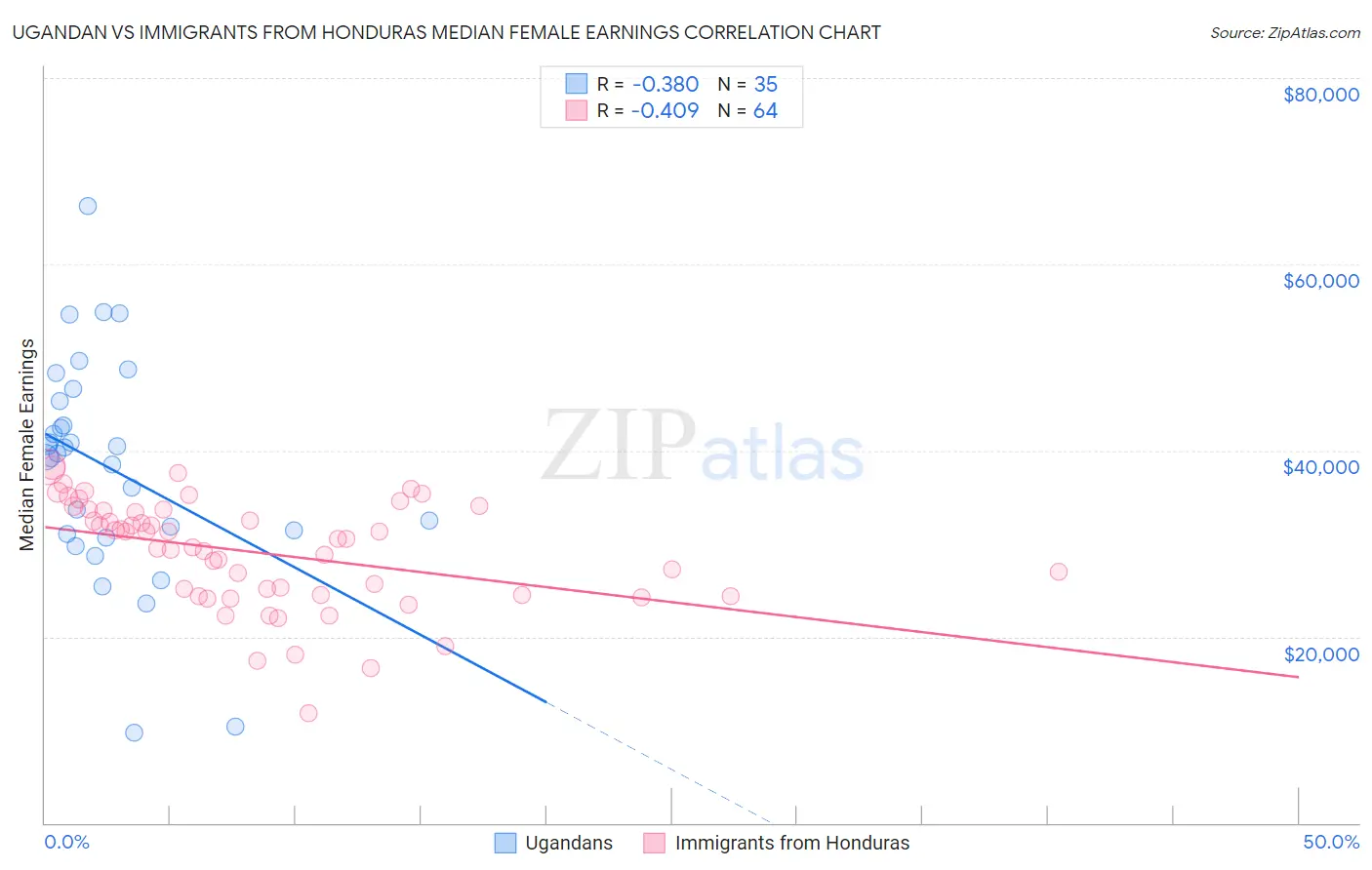 Ugandan vs Immigrants from Honduras Median Female Earnings