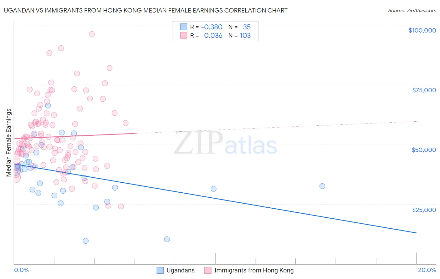 Ugandan vs Immigrants from Hong Kong Median Female Earnings