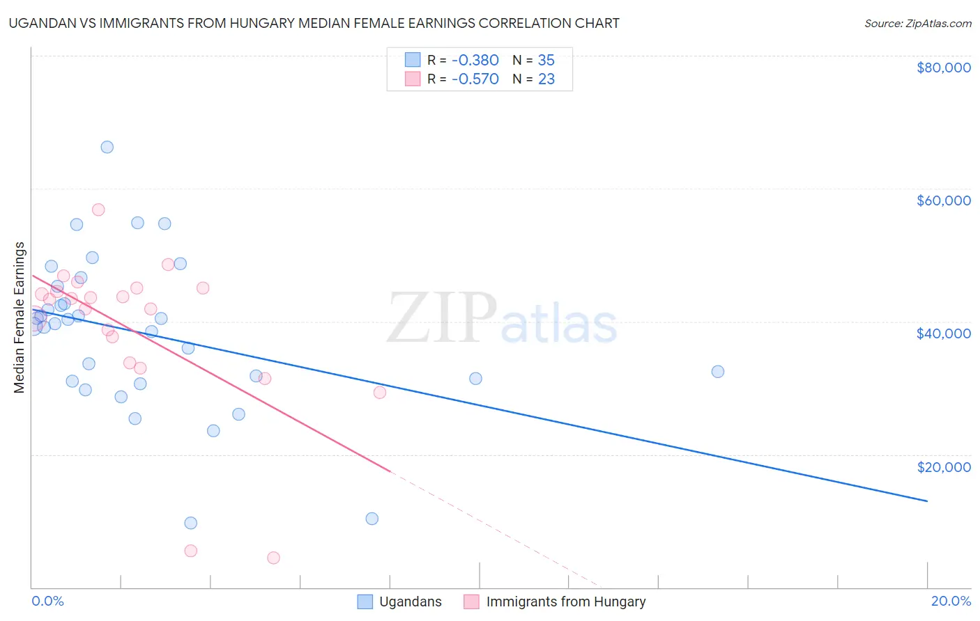 Ugandan vs Immigrants from Hungary Median Female Earnings