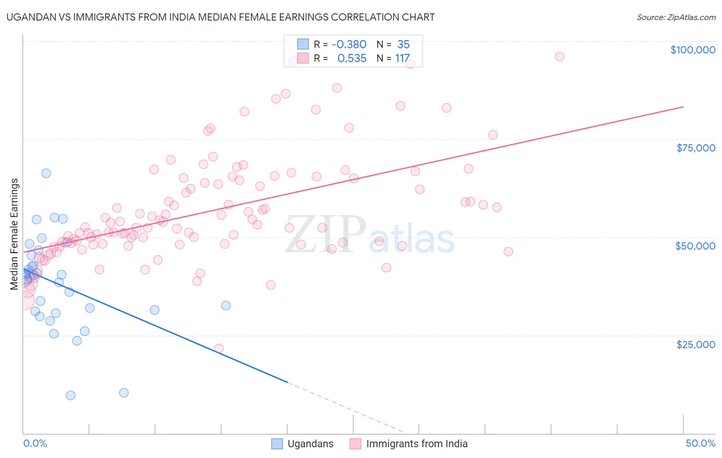 Ugandan vs Immigrants from India Median Female Earnings