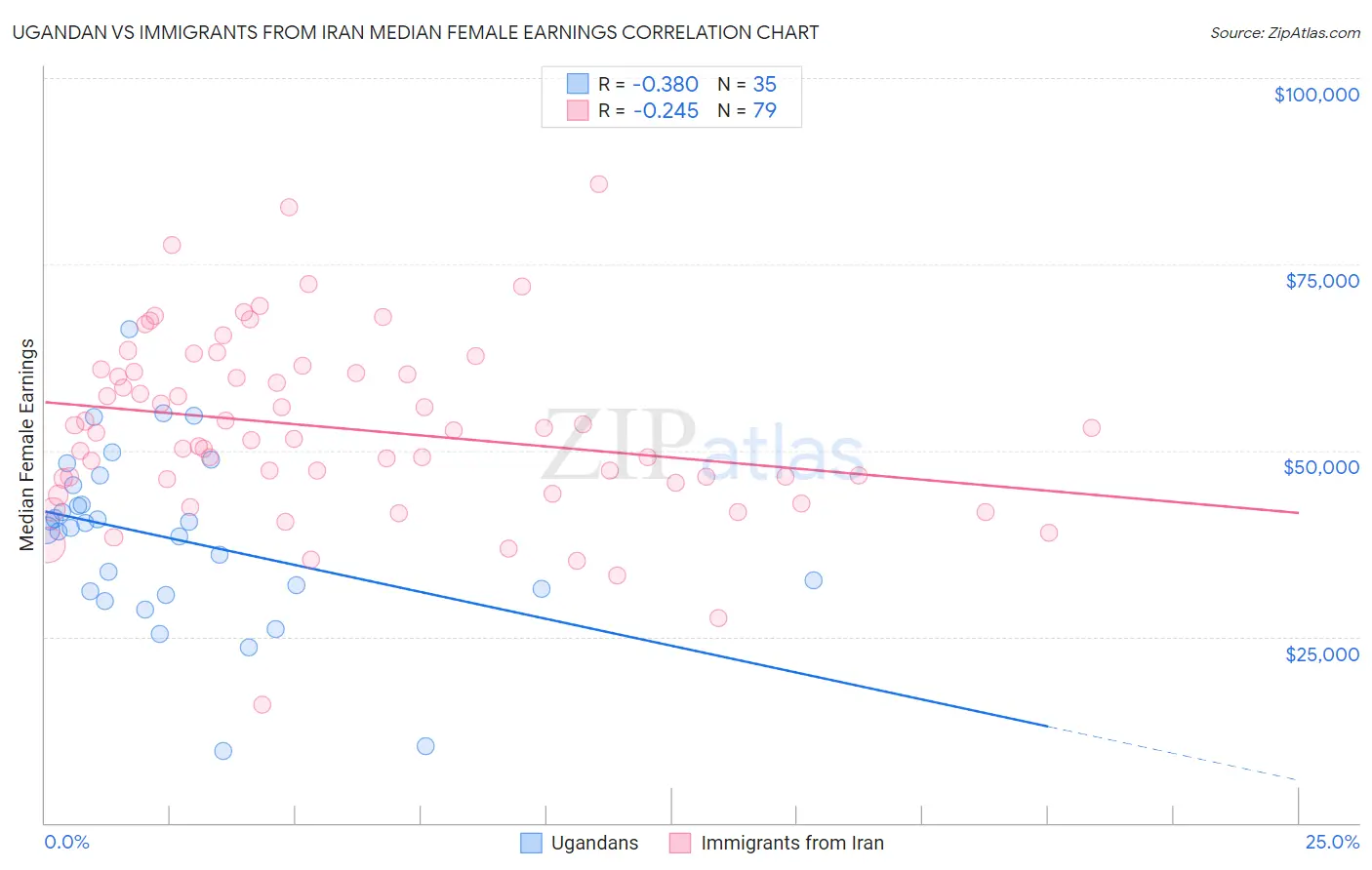 Ugandan vs Immigrants from Iran Median Female Earnings