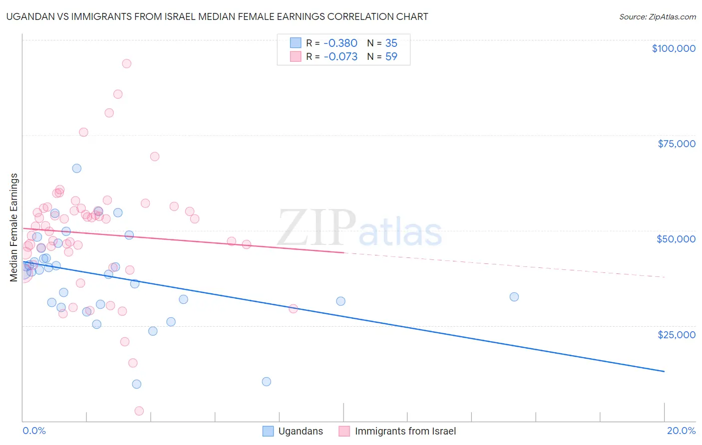 Ugandan vs Immigrants from Israel Median Female Earnings