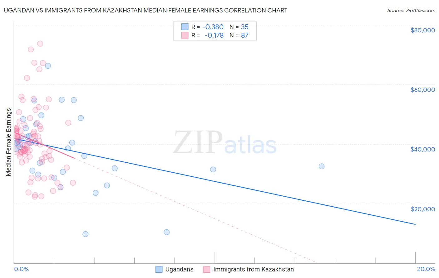 Ugandan vs Immigrants from Kazakhstan Median Female Earnings