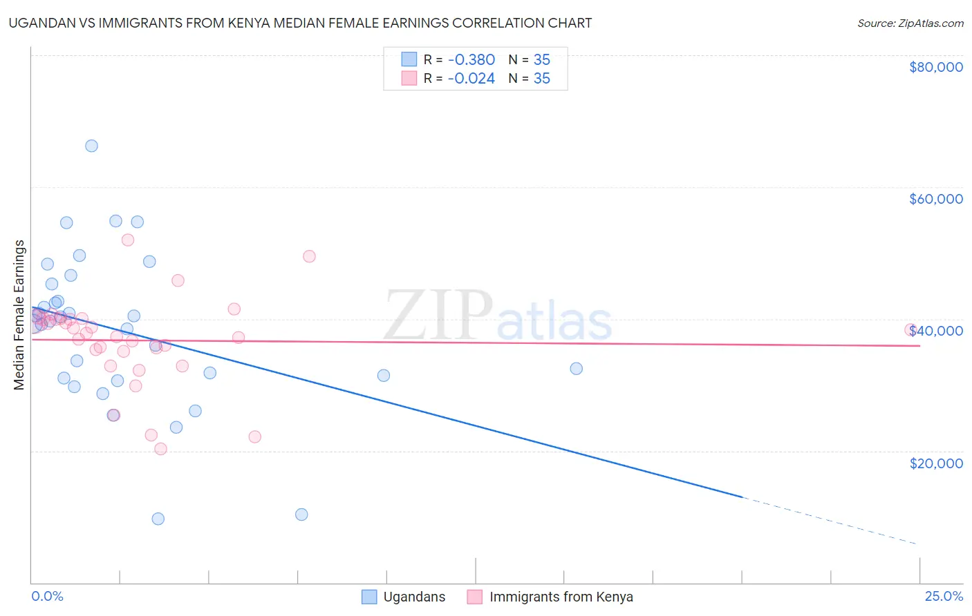 Ugandan vs Immigrants from Kenya Median Female Earnings