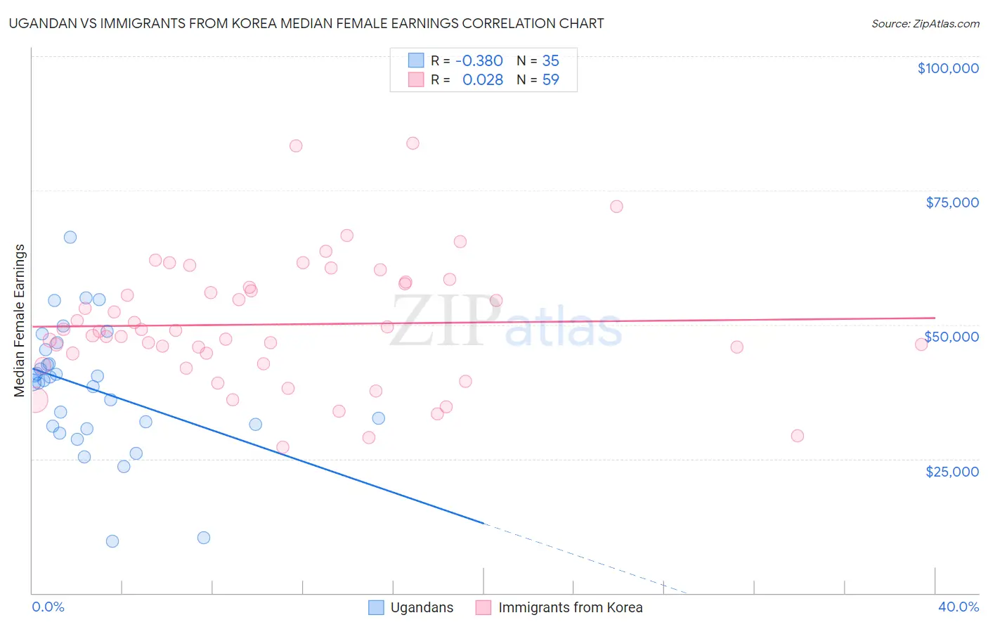 Ugandan vs Immigrants from Korea Median Female Earnings