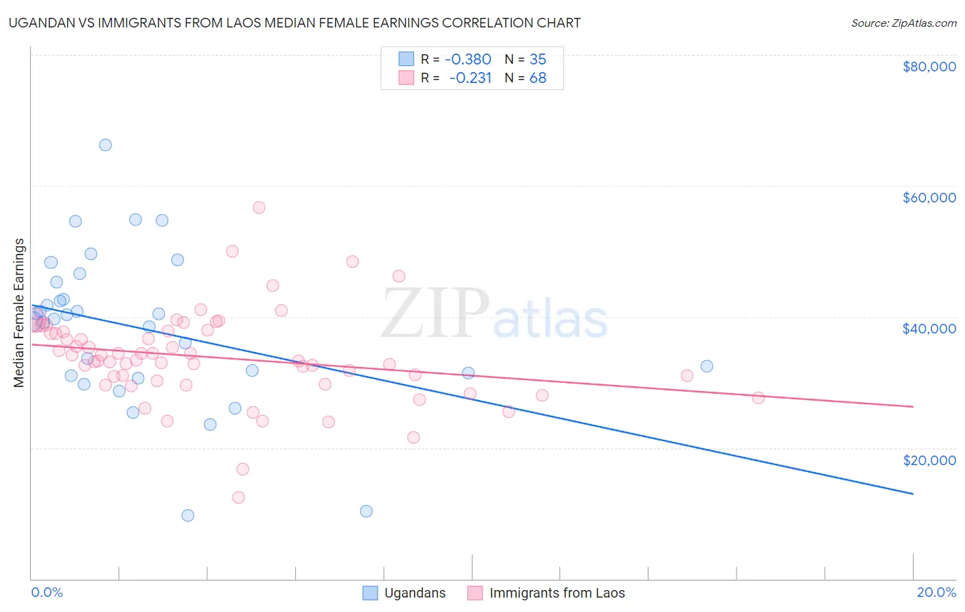 Ugandan vs Immigrants from Laos Median Female Earnings