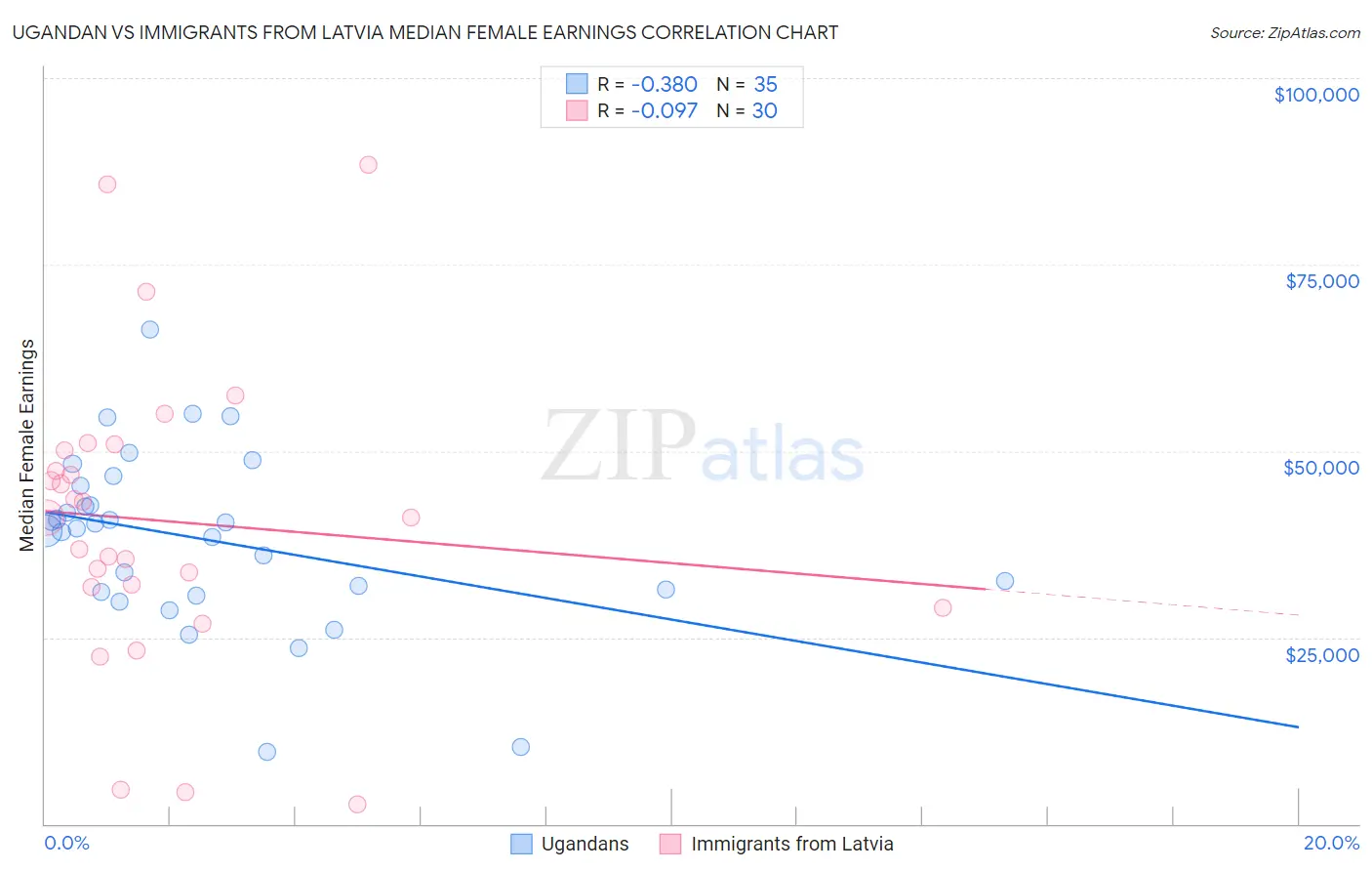 Ugandan vs Immigrants from Latvia Median Female Earnings