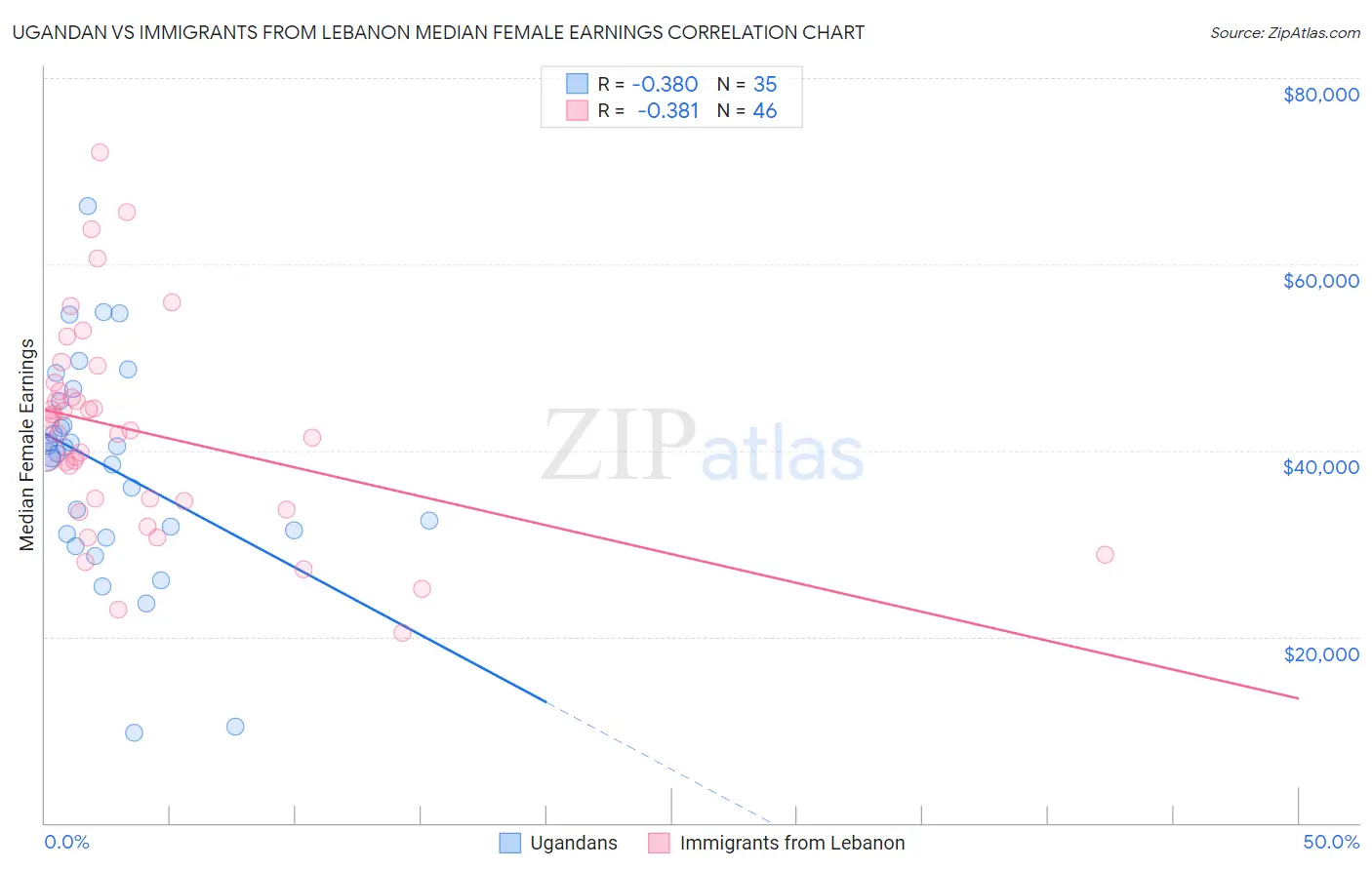 Ugandan vs Immigrants from Lebanon Median Female Earnings