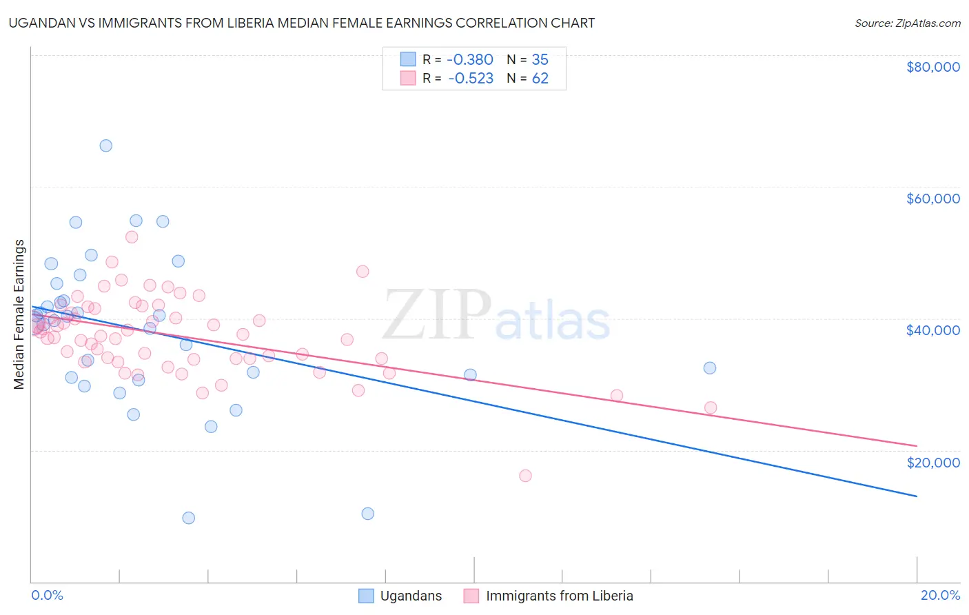 Ugandan vs Immigrants from Liberia Median Female Earnings