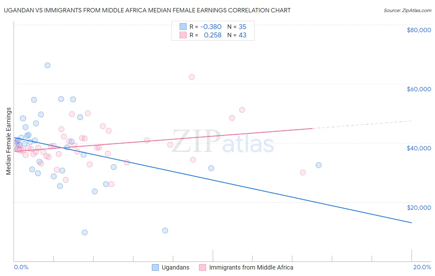 Ugandan vs Immigrants from Middle Africa Median Female Earnings