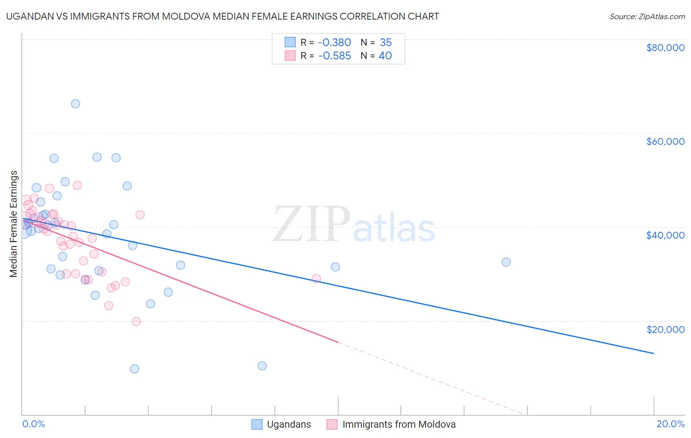 Ugandan vs Immigrants from Moldova Median Female Earnings