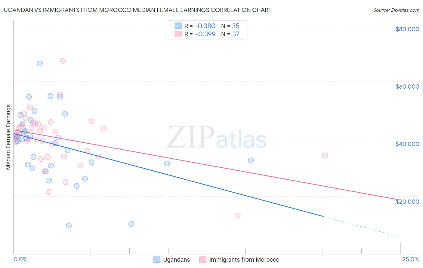 Ugandan vs Immigrants from Morocco Median Female Earnings