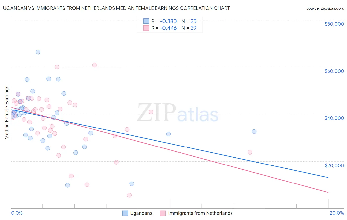 Ugandan vs Immigrants from Netherlands Median Female Earnings