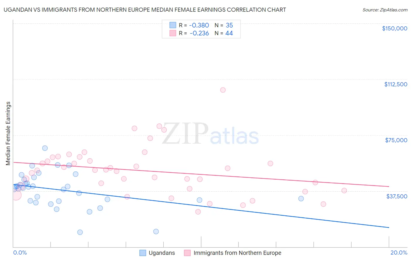 Ugandan vs Immigrants from Northern Europe Median Female Earnings