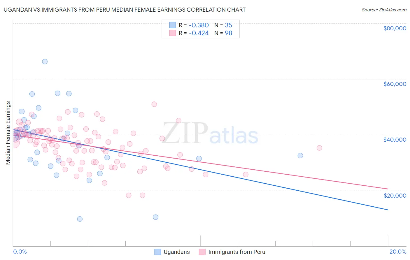 Ugandan vs Immigrants from Peru Median Female Earnings