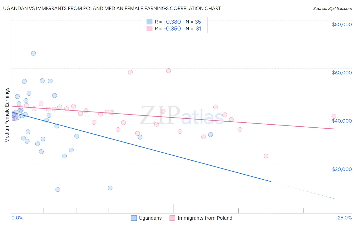 Ugandan vs Immigrants from Poland Median Female Earnings