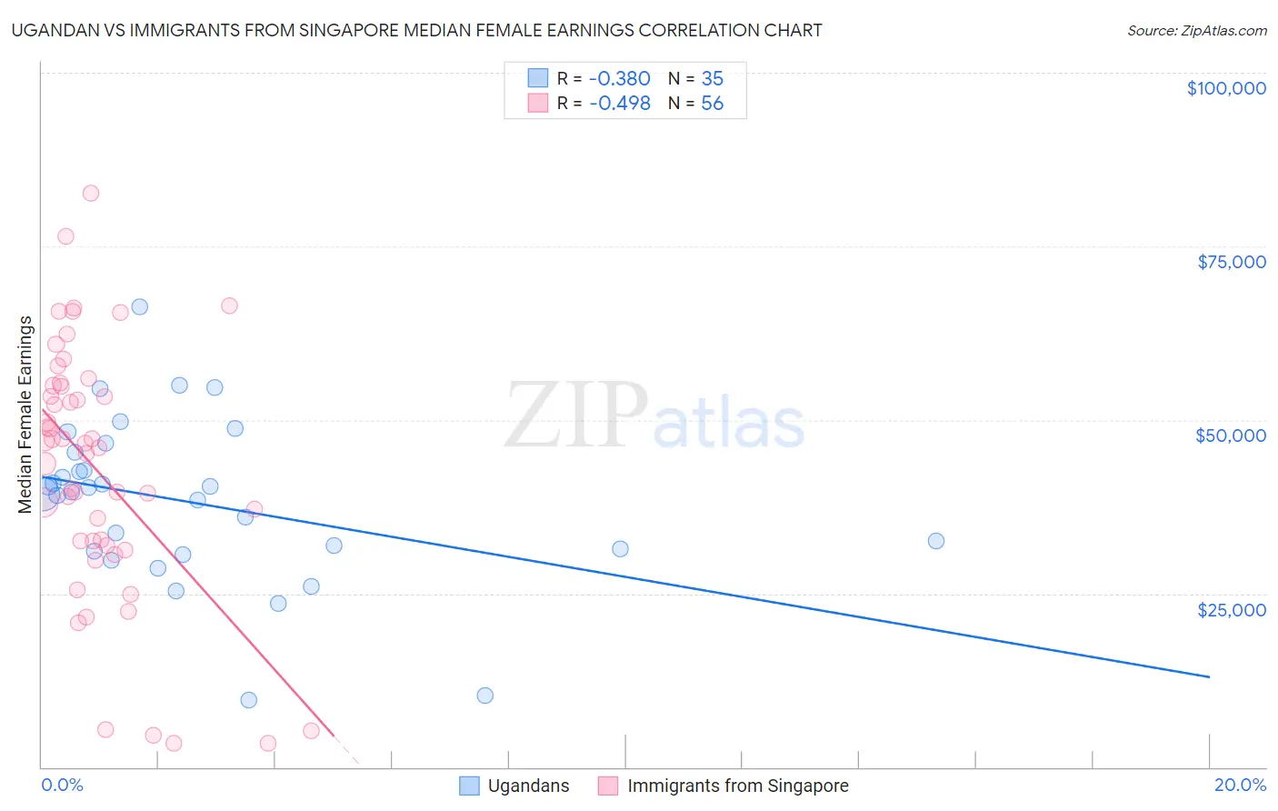 Ugandan vs Immigrants from Singapore Median Female Earnings