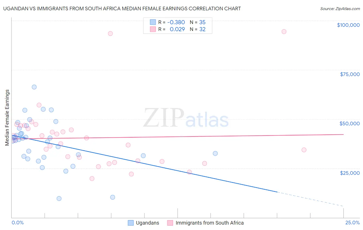 Ugandan vs Immigrants from South Africa Median Female Earnings