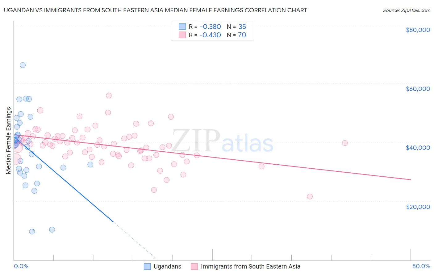 Ugandan vs Immigrants from South Eastern Asia Median Female Earnings