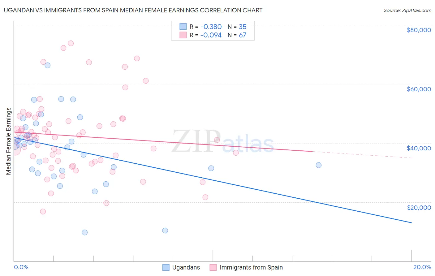 Ugandan vs Immigrants from Spain Median Female Earnings