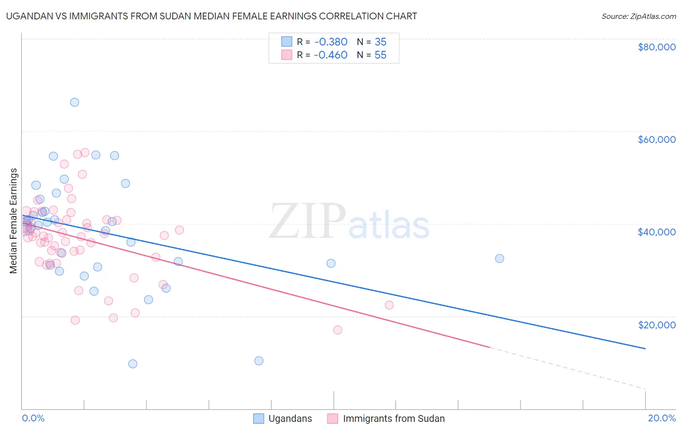 Ugandan vs Immigrants from Sudan Median Female Earnings