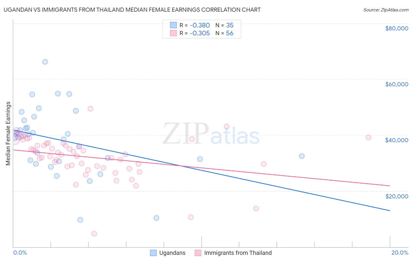 Ugandan vs Immigrants from Thailand Median Female Earnings
