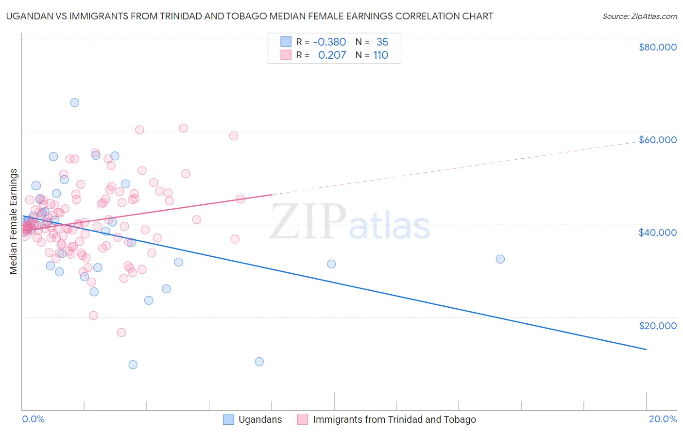 Ugandan vs Immigrants from Trinidad and Tobago Median Female Earnings