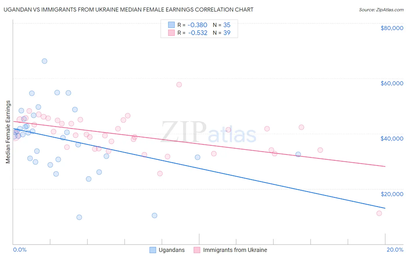 Ugandan vs Immigrants from Ukraine Median Female Earnings