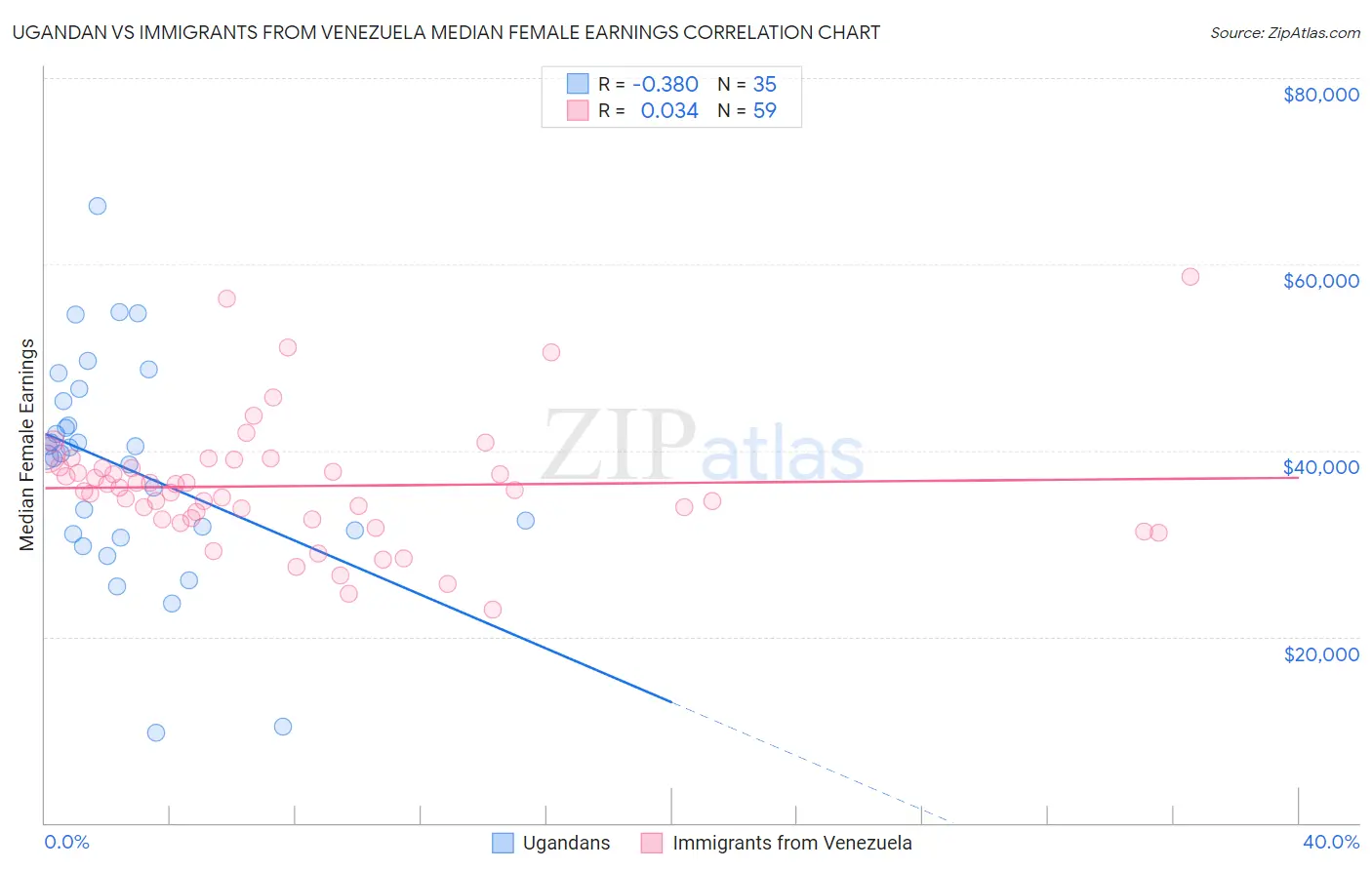 Ugandan vs Immigrants from Venezuela Median Female Earnings