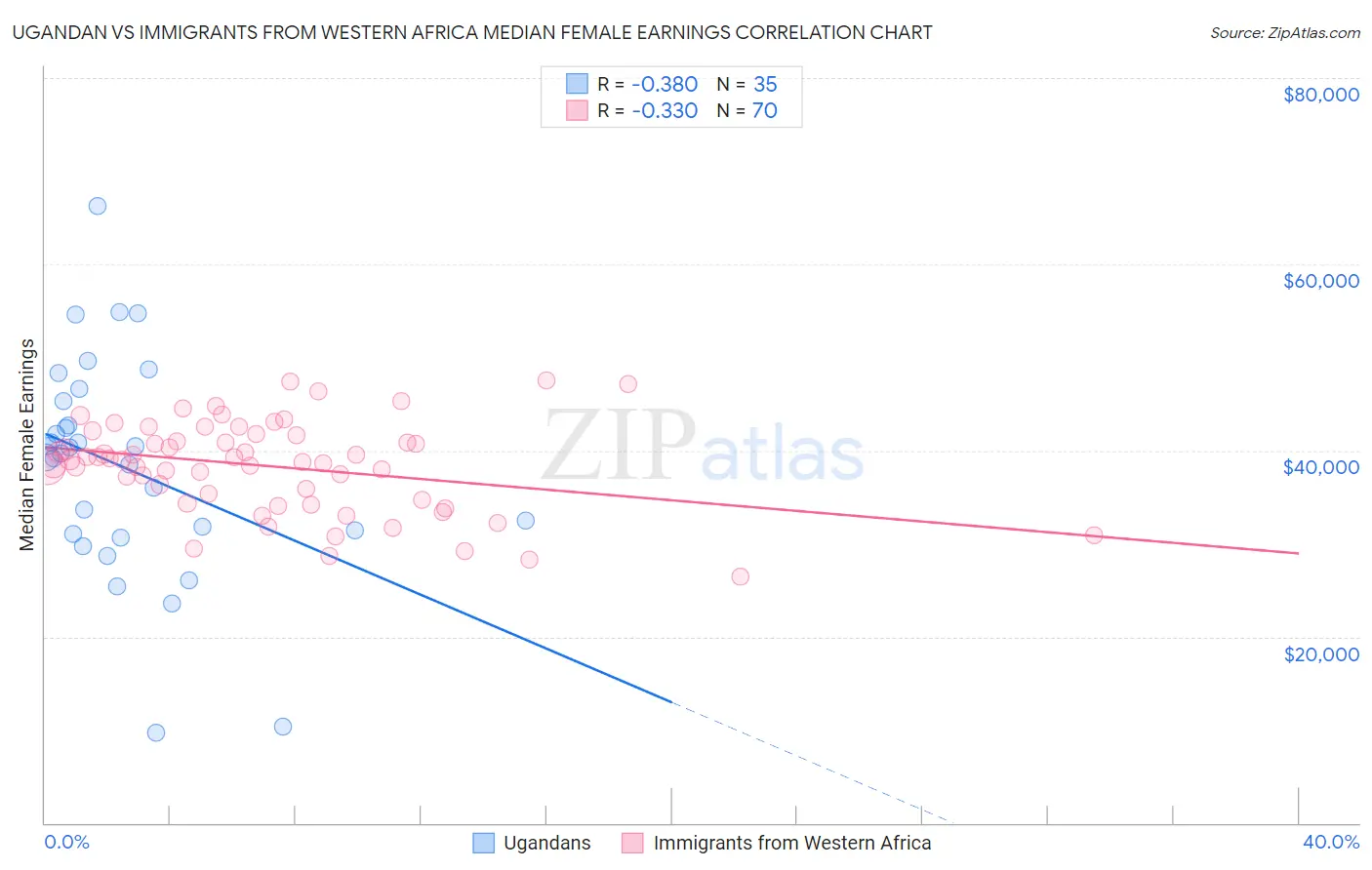 Ugandan vs Immigrants from Western Africa Median Female Earnings