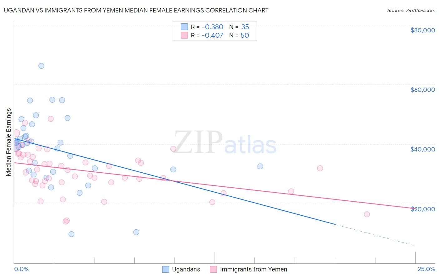 Ugandan vs Immigrants from Yemen Median Female Earnings