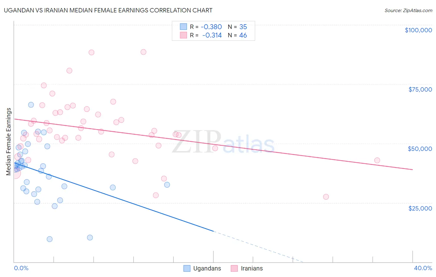 Ugandan vs Iranian Median Female Earnings