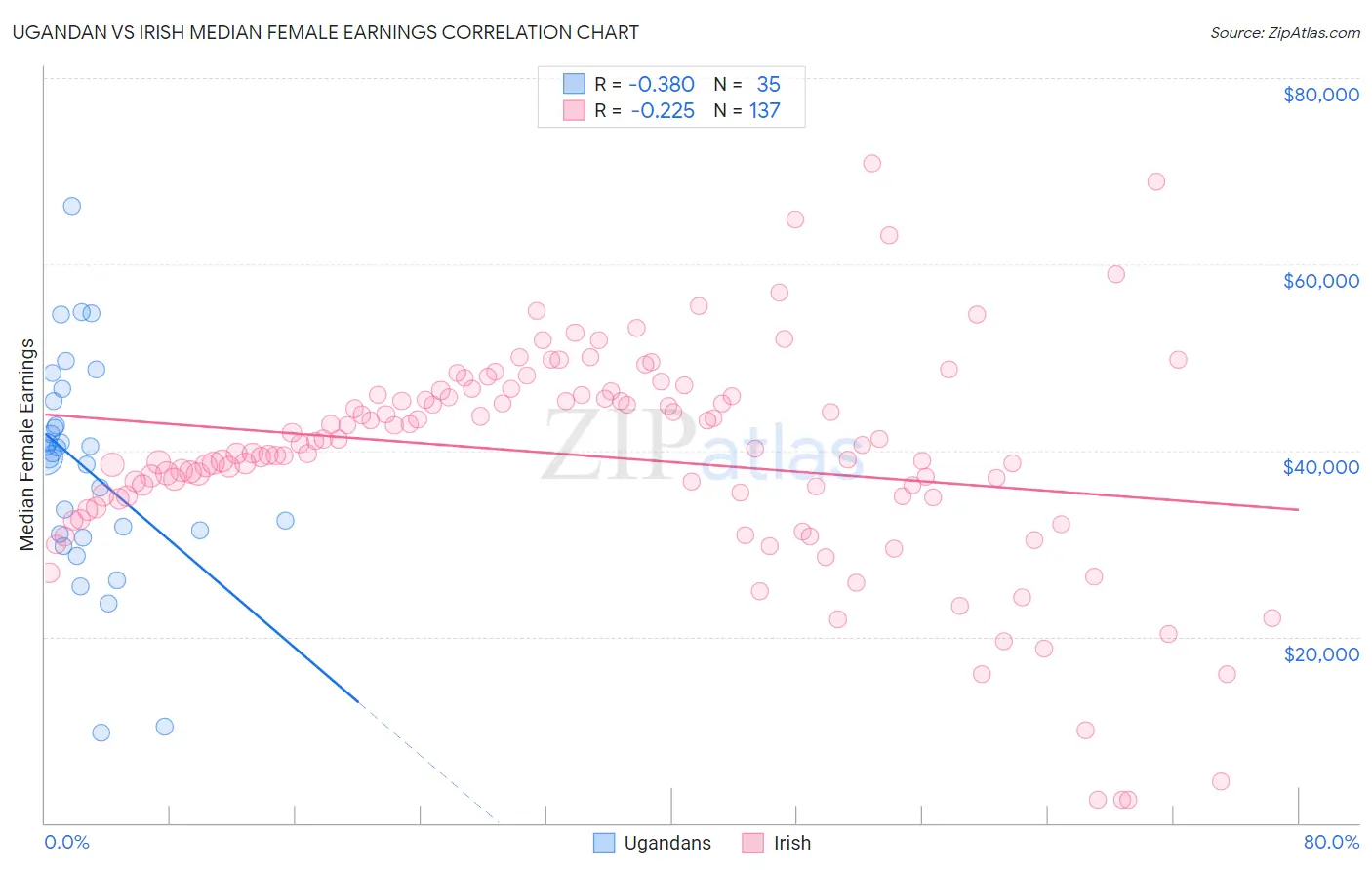 Ugandan vs Irish Median Female Earnings