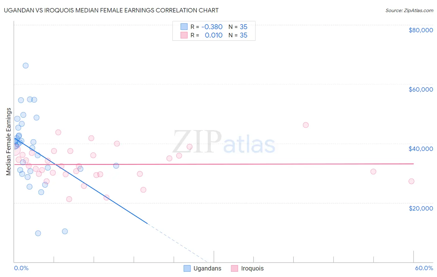 Ugandan vs Iroquois Median Female Earnings