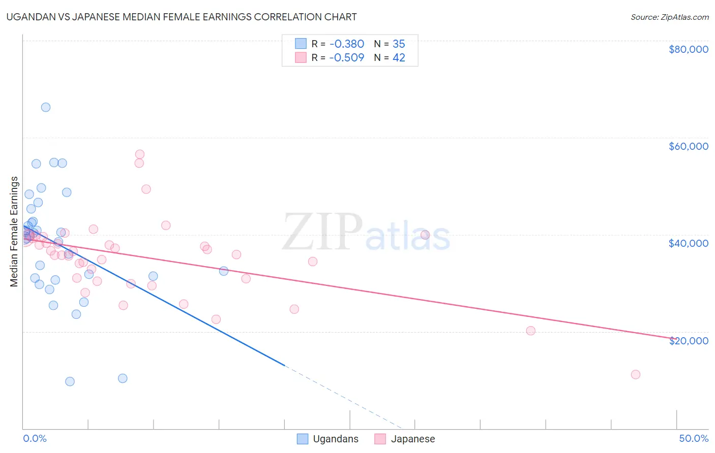 Ugandan vs Japanese Median Female Earnings