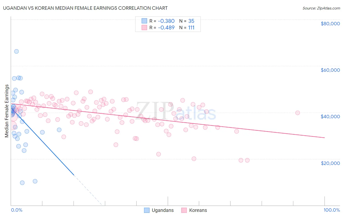 Ugandan vs Korean Median Female Earnings