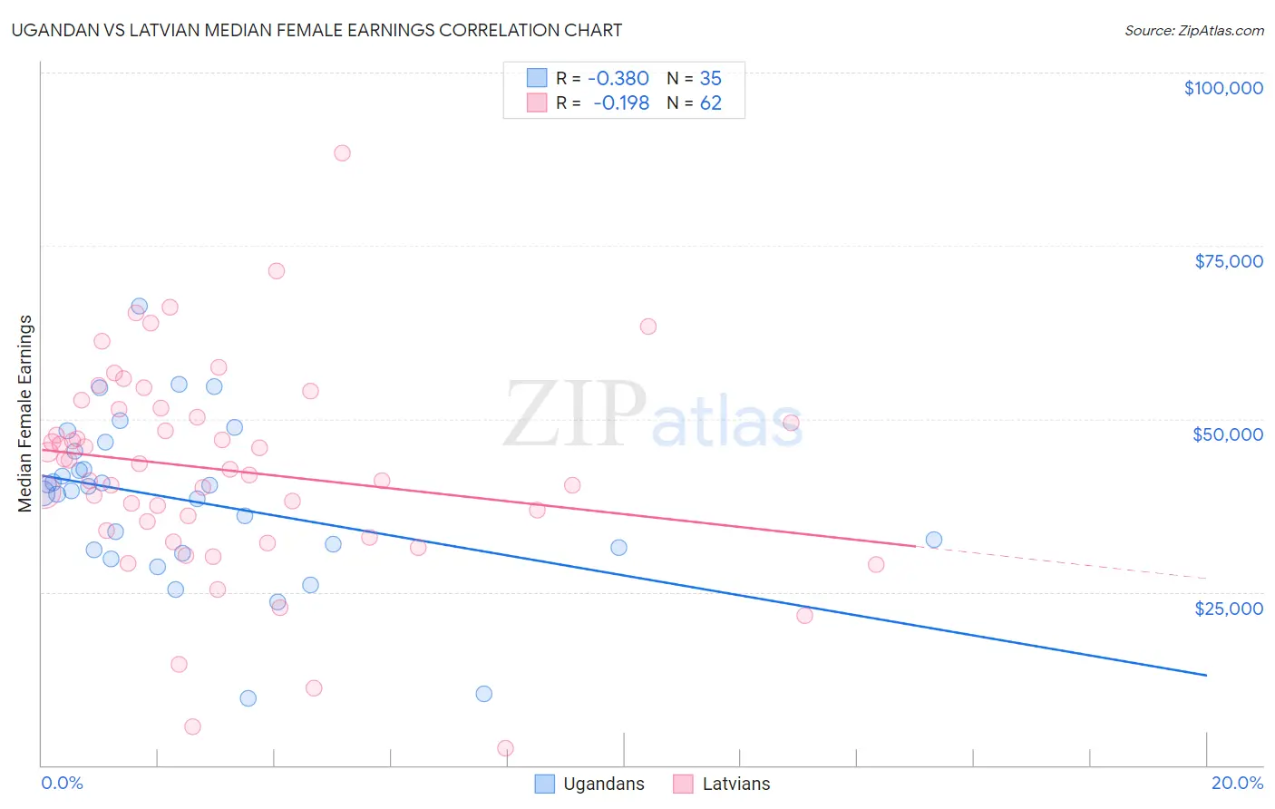 Ugandan vs Latvian Median Female Earnings