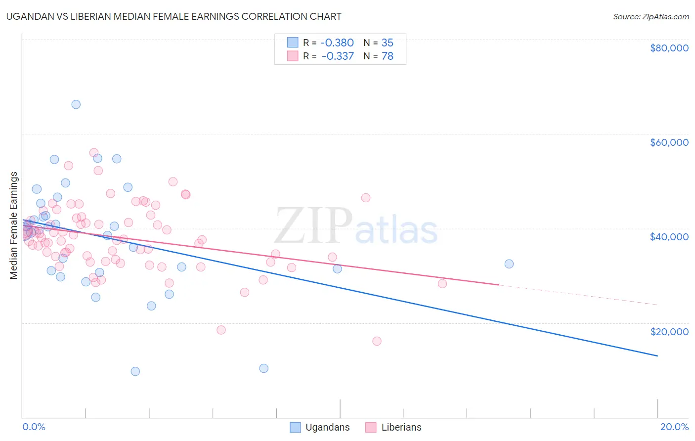 Ugandan vs Liberian Median Female Earnings
