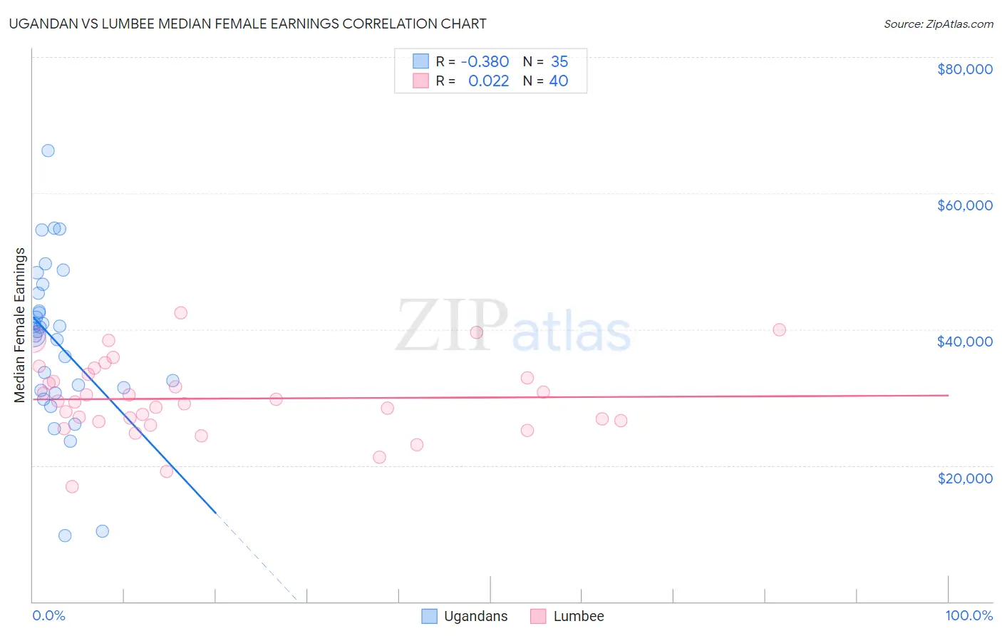 Ugandan vs Lumbee Median Female Earnings